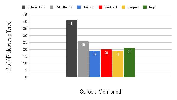 Histogram compares the number of AP classes offered by College Board Palo Alto High School, Branham, Westmont, Prospect and Leigh.